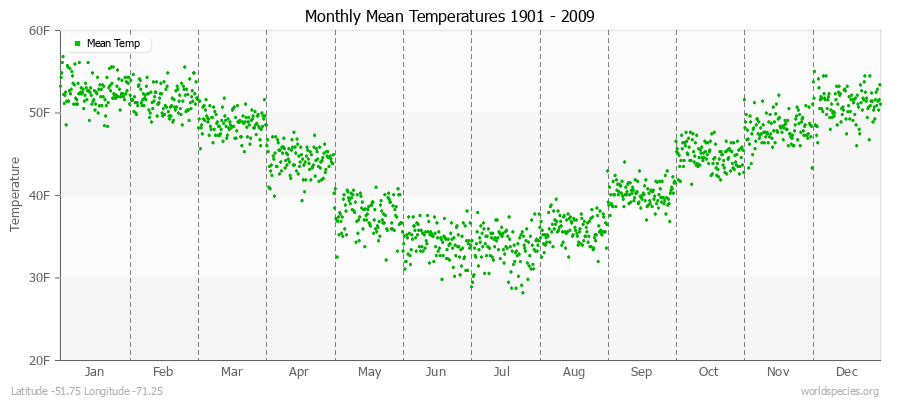 Monthly Mean Temperatures 1901 - 2009 (English) Latitude -51.75 Longitude -71.25