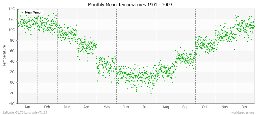 Monthly Mean Temperatures 1901 - 2009 (Metric) Latitude -51.75 Longitude -71.25