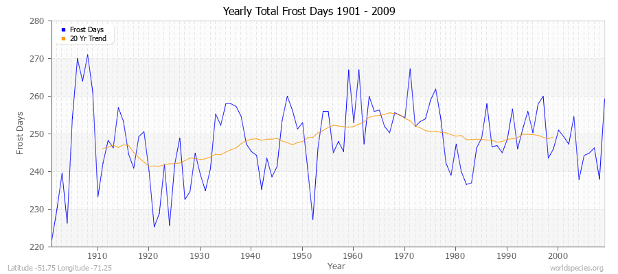 Yearly Total Frost Days 1901 - 2009 Latitude -51.75 Longitude -71.25