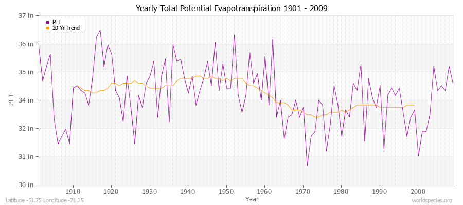 Yearly Total Potential Evapotranspiration 1901 - 2009 (English) Latitude -51.75 Longitude -71.25