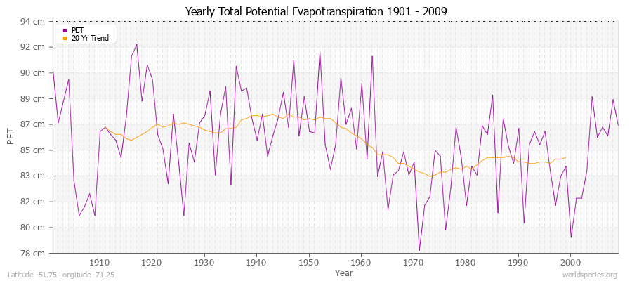 Yearly Total Potential Evapotranspiration 1901 - 2009 (Metric) Latitude -51.75 Longitude -71.25