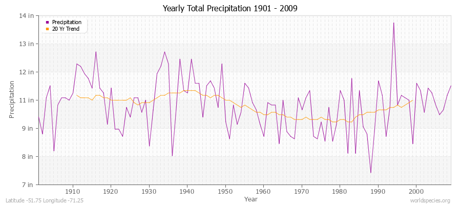 Yearly Total Precipitation 1901 - 2009 (English) Latitude -51.75 Longitude -71.25