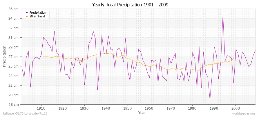 Yearly Total Precipitation 1901 - 2009 (Metric) Latitude -51.75 Longitude -71.25