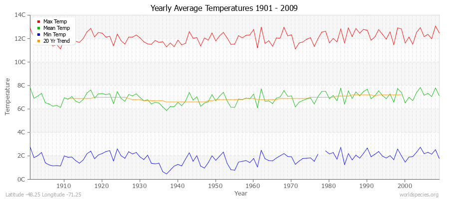 Yearly Average Temperatures 2010 - 2009 (Metric) Latitude -48.25 Longitude -71.25