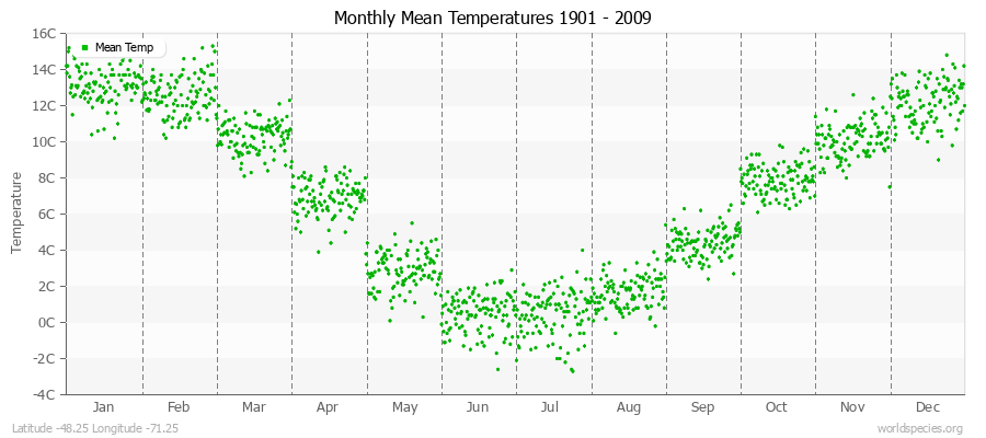 Monthly Mean Temperatures 1901 - 2009 (Metric) Latitude -48.25 Longitude -71.25