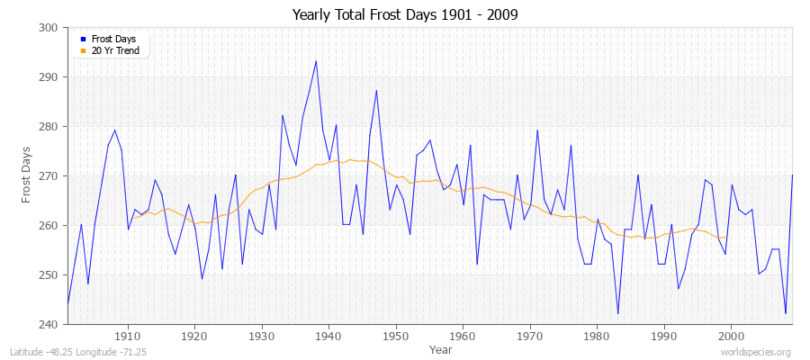 Yearly Total Frost Days 1901 - 2009 Latitude -48.25 Longitude -71.25