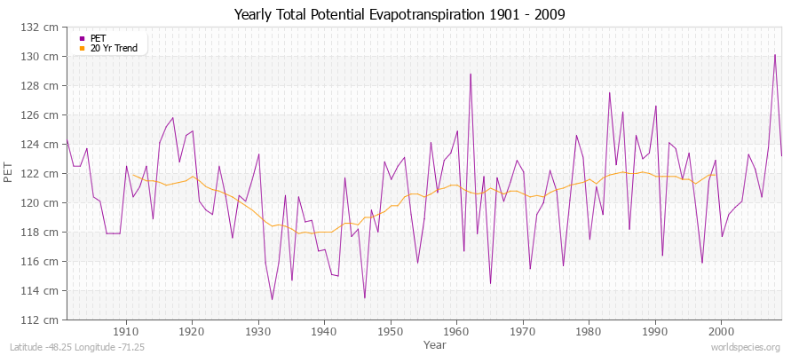 Yearly Total Potential Evapotranspiration 1901 - 2009 (Metric) Latitude -48.25 Longitude -71.25