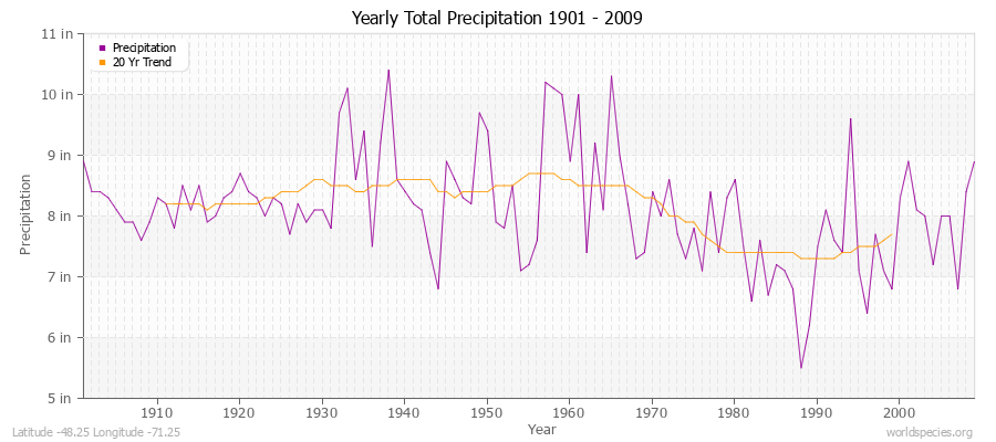 Yearly Total Precipitation 1901 - 2009 (English) Latitude -48.25 Longitude -71.25