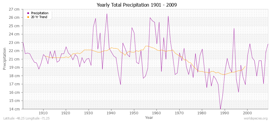 Yearly Total Precipitation 1901 - 2009 (Metric) Latitude -48.25 Longitude -71.25