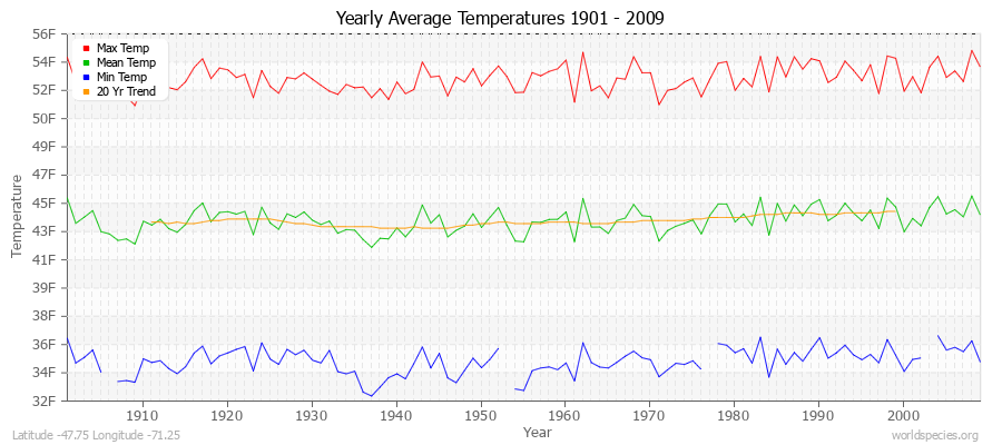 Yearly Average Temperatures 2010 - 2009 (English) Latitude -47.75 Longitude -71.25