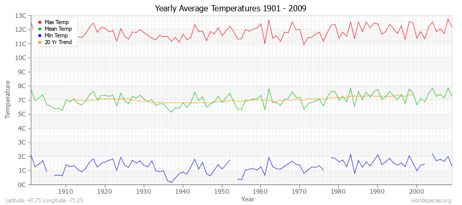 Yearly Average Temperatures 2010 - 2009 (Metric) Latitude -47.75 Longitude -71.25