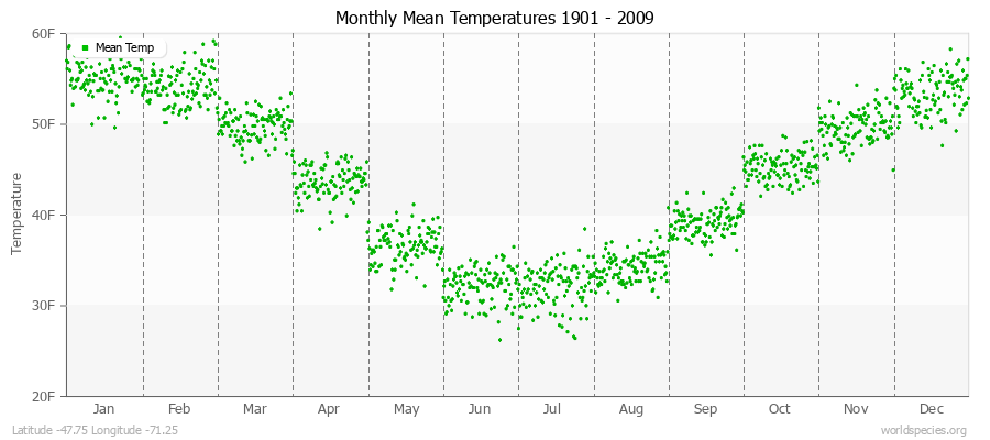Monthly Mean Temperatures 1901 - 2009 (English) Latitude -47.75 Longitude -71.25