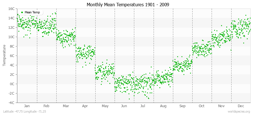 Monthly Mean Temperatures 1901 - 2009 (Metric) Latitude -47.75 Longitude -71.25