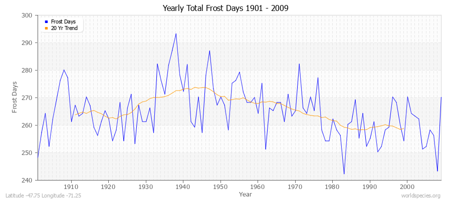 Yearly Total Frost Days 1901 - 2009 Latitude -47.75 Longitude -71.25