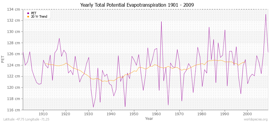 Yearly Total Potential Evapotranspiration 1901 - 2009 (Metric) Latitude -47.75 Longitude -71.25