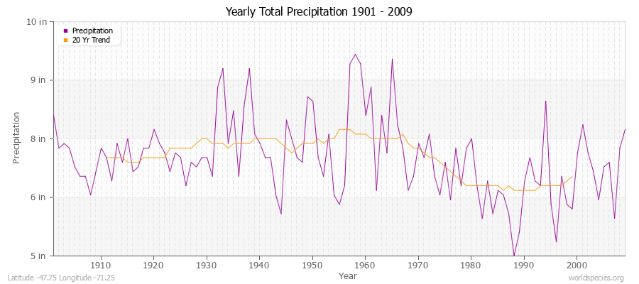 Yearly Total Precipitation 1901 - 2009 (English) Latitude -47.75 Longitude -71.25