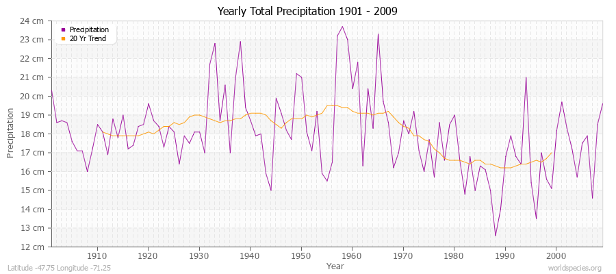 Yearly Total Precipitation 1901 - 2009 (Metric) Latitude -47.75 Longitude -71.25