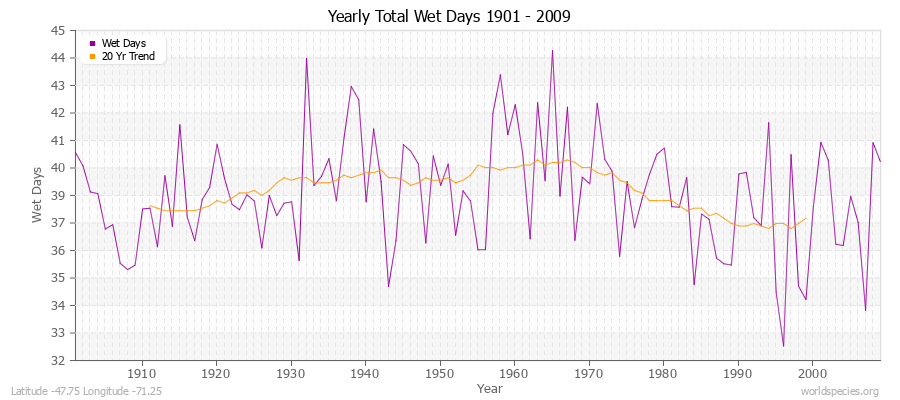 Yearly Total Wet Days 1901 - 2009 Latitude -47.75 Longitude -71.25