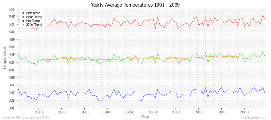 Yearly Average Temperatures 2010 - 2009 (English) Latitude -46.75 Longitude -71.25