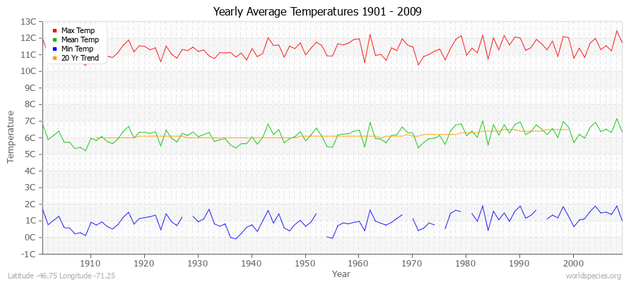 Yearly Average Temperatures 2010 - 2009 (Metric) Latitude -46.75 Longitude -71.25