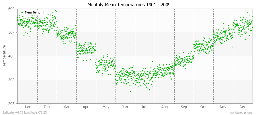 Monthly Mean Temperatures 1901 - 2009 (English) Latitude -46.75 Longitude -71.25