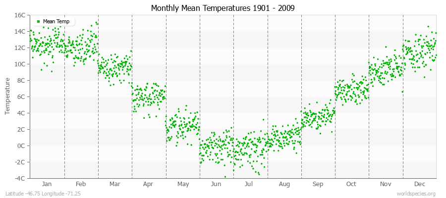 Monthly Mean Temperatures 1901 - 2009 (Metric) Latitude -46.75 Longitude -71.25