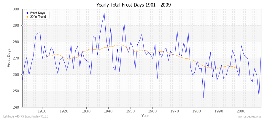 Yearly Total Frost Days 1901 - 2009 Latitude -46.75 Longitude -71.25