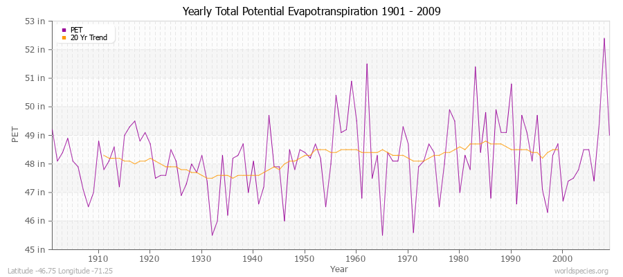 Yearly Total Potential Evapotranspiration 1901 - 2009 (English) Latitude -46.75 Longitude -71.25