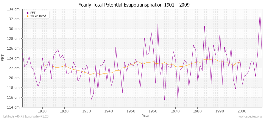 Yearly Total Potential Evapotranspiration 1901 - 2009 (Metric) Latitude -46.75 Longitude -71.25