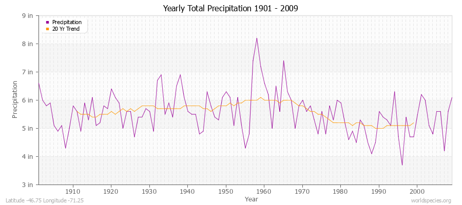 Yearly Total Precipitation 1901 - 2009 (English) Latitude -46.75 Longitude -71.25