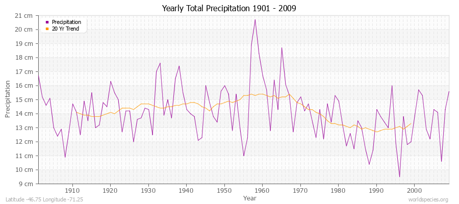 Yearly Total Precipitation 1901 - 2009 (Metric) Latitude -46.75 Longitude -71.25