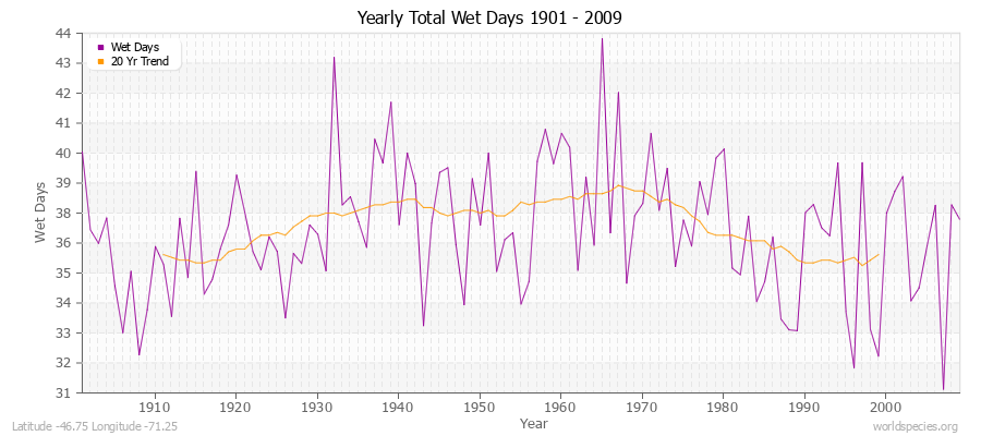 Yearly Total Wet Days 1901 - 2009 Latitude -46.75 Longitude -71.25