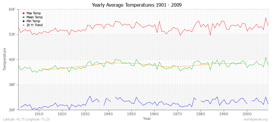 Yearly Average Temperatures 2010 - 2009 (English) Latitude -41.75 Longitude -71.25