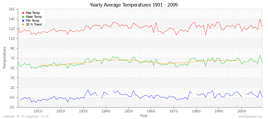 Yearly Average Temperatures 2010 - 2009 (Metric) Latitude -41.75 Longitude -71.25