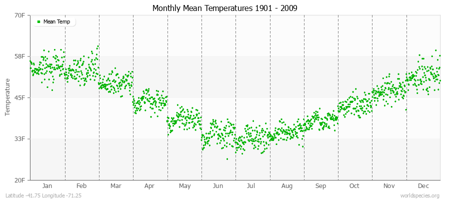 Monthly Mean Temperatures 1901 - 2009 (English) Latitude -41.75 Longitude -71.25