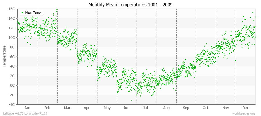 Monthly Mean Temperatures 1901 - 2009 (Metric) Latitude -41.75 Longitude -71.25