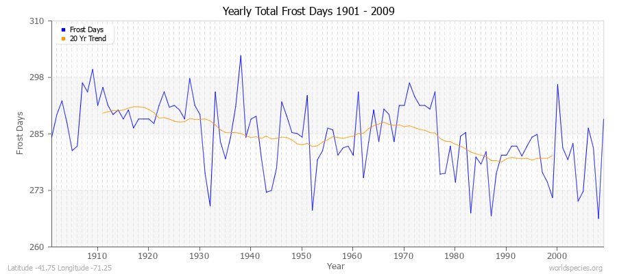 Yearly Total Frost Days 1901 - 2009 Latitude -41.75 Longitude -71.25