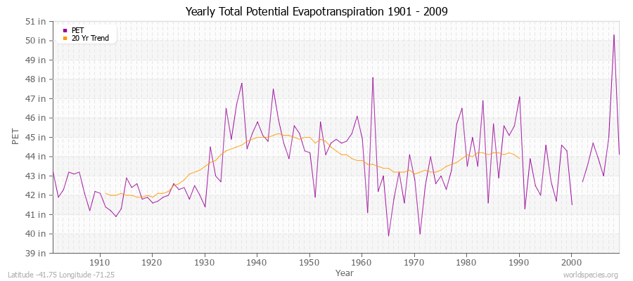 Yearly Total Potential Evapotranspiration 1901 - 2009 (English) Latitude -41.75 Longitude -71.25