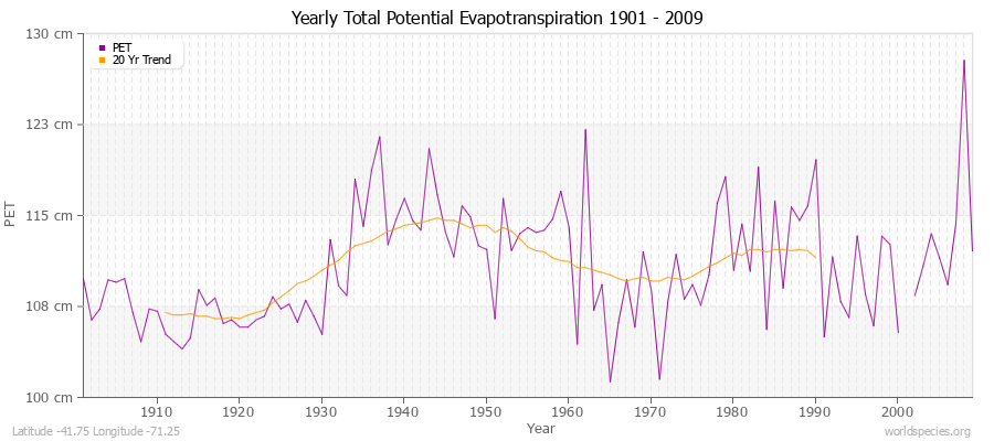 Yearly Total Potential Evapotranspiration 1901 - 2009 (Metric) Latitude -41.75 Longitude -71.25