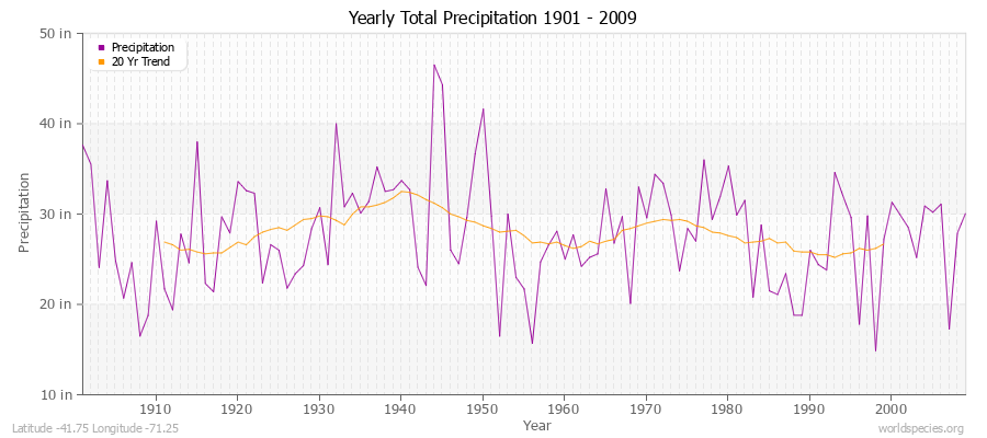 Yearly Total Precipitation 1901 - 2009 (English) Latitude -41.75 Longitude -71.25