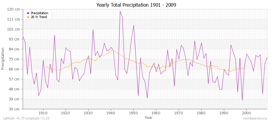 Yearly Total Precipitation 1901 - 2009 (Metric) Latitude -41.75 Longitude -71.25