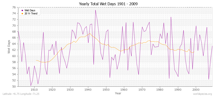 Yearly Total Wet Days 1901 - 2009 Latitude -41.75 Longitude -71.25