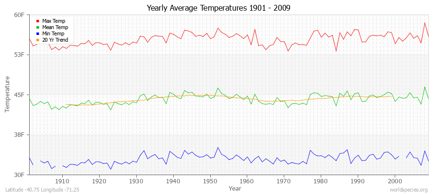 Yearly Average Temperatures 2010 - 2009 (English) Latitude -40.75 Longitude -71.25