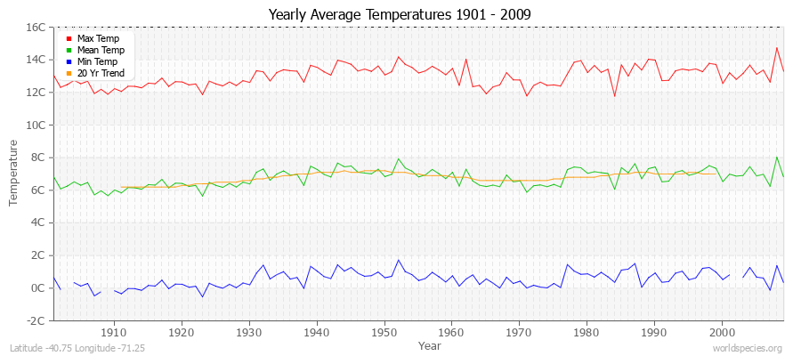 Yearly Average Temperatures 2010 - 2009 (Metric) Latitude -40.75 Longitude -71.25