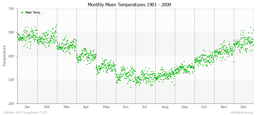 Monthly Mean Temperatures 1901 - 2009 (English) Latitude -40.75 Longitude -71.25