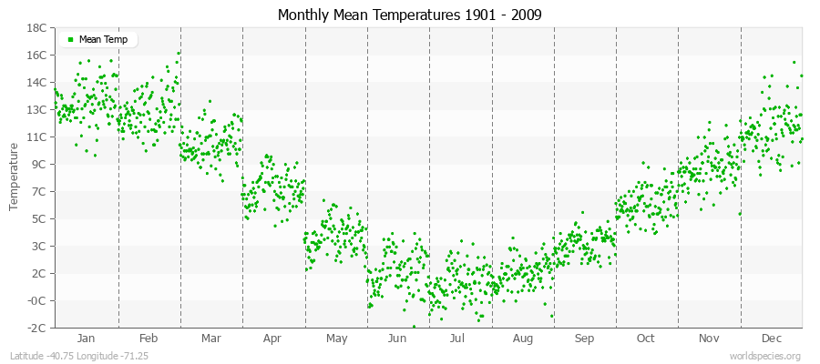 Monthly Mean Temperatures 1901 - 2009 (Metric) Latitude -40.75 Longitude -71.25