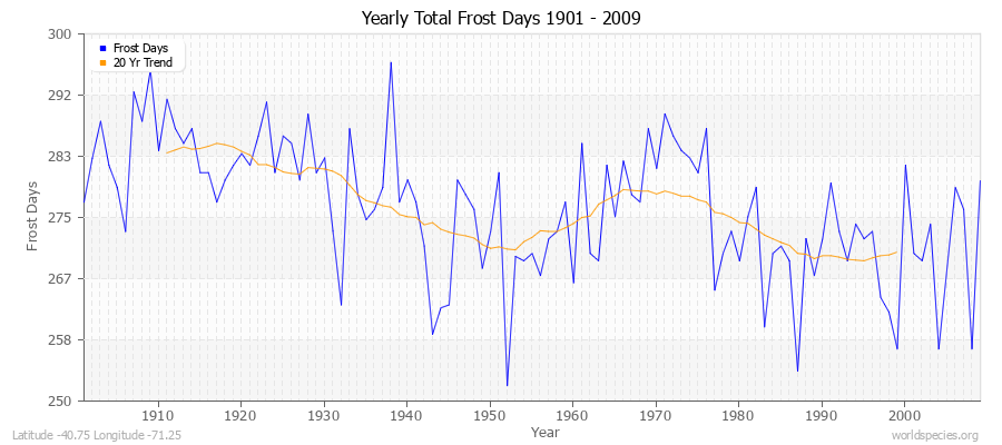 Yearly Total Frost Days 1901 - 2009 Latitude -40.75 Longitude -71.25