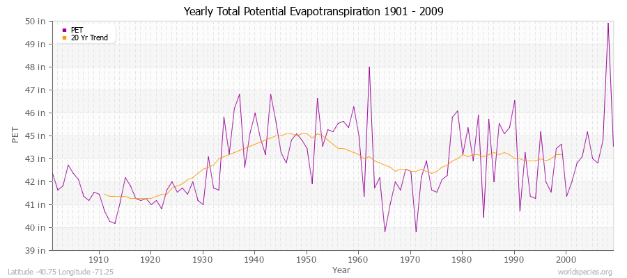 Yearly Total Potential Evapotranspiration 1901 - 2009 (English) Latitude -40.75 Longitude -71.25