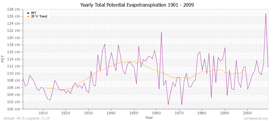 Yearly Total Potential Evapotranspiration 1901 - 2009 (Metric) Latitude -40.75 Longitude -71.25