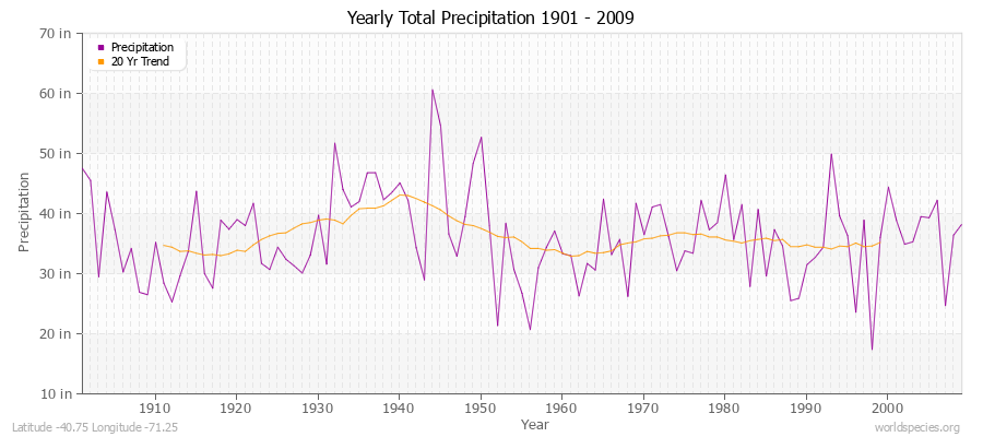 Yearly Total Precipitation 1901 - 2009 (English) Latitude -40.75 Longitude -71.25